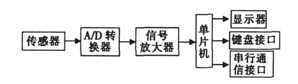 控制系统原理
